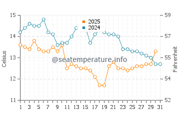 Dongdai water temp chart in January