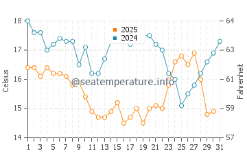 Wassertemperatur Dongli im Januar