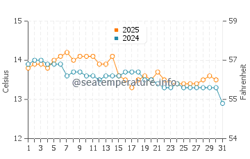 Doninos Beach water temp chart in January