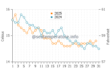 Wassertemperatur Donoratico im Januar