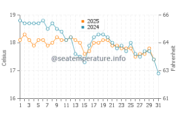 Donoussa water temp chart in January