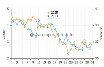 Temperature dell'acqua a Door County a gennaio
