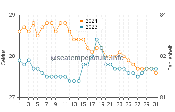 Wassertemperatur Doos im Januar