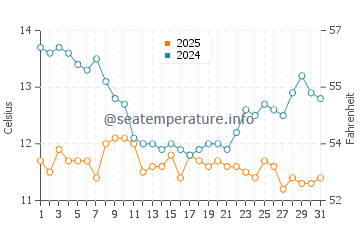 Temperatura da água em Doran Beach em janeiro