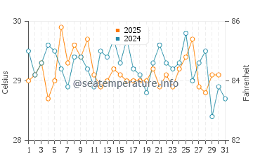 Wassertemperatur Douala im Januar