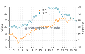 Doubtless Bay water temp chart in January
