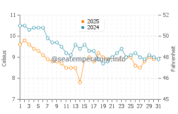 Wassertemperatur Douglas im Januar