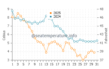 Dover Beaches North water temp chart in January