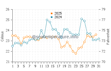Dover Heights water temp chart in January