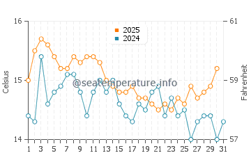 Wassertemperatur Drače im Januar