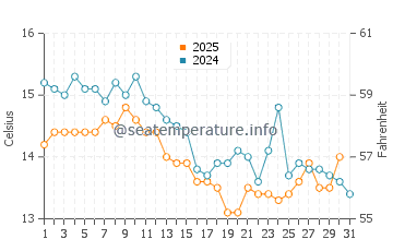 Wassertemperatur Drage im Januar