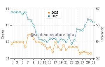 Drakes Beach water temp chart in January