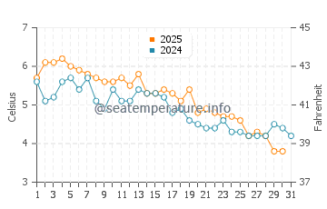 Drakes Island Beach water temp chart in January