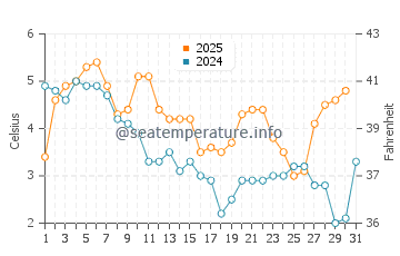 Wassertemperatur Dranske im Januar