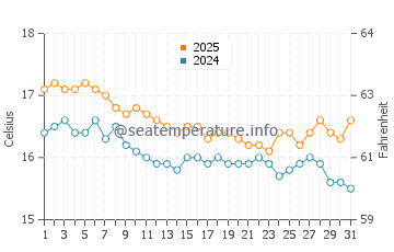 Drepano Beach water temp chart in January