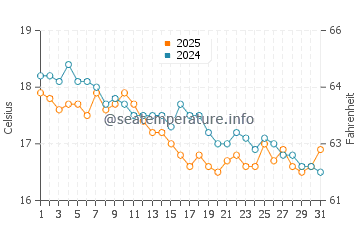Drepano water temp chart in January