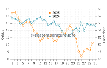 Driftwood Beach water temp chart in January