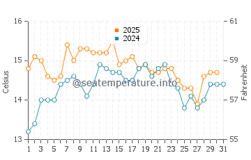 Wassertemperatur Drobni Pijesak im Januar