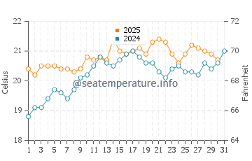 Dromana water temp chart in January