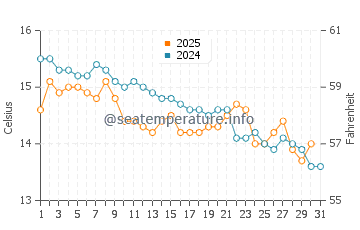 Wassertemperatur Drvenik Veli im Januar