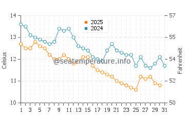 Wassertemperatur Đuba im Januar