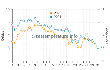 Wassertemperatur Duće im Januar