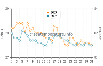 Temperatura vode u Duero u siječnju