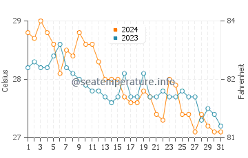 Dumaran water temp chart in January