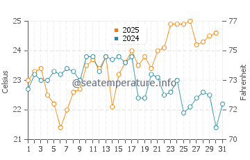 Dunbogan water temp chart in January