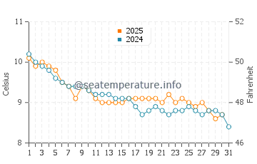 Temperature dell'acqua a Duncannon a gennaio