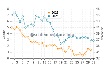Dundalk water temp chart in January