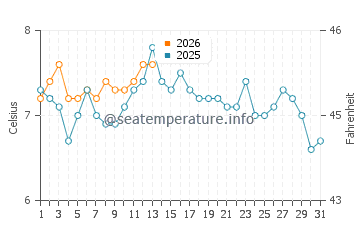 Temperatura del agua en Dundarave en enero