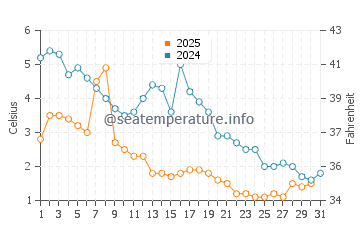 Wassertemperatur Dune Acres im Januar