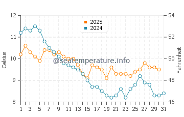 Dungeness water temp chart in January