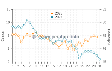 Duni water temp chart in January