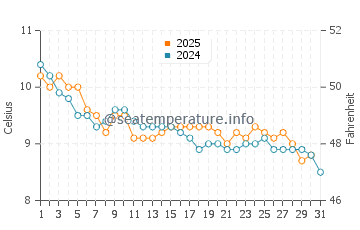 Temperature dell'acqua a Dunmore East a gennaio