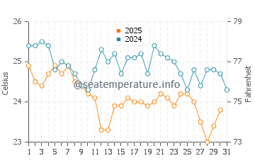 Dunmore Town water temp chart in January