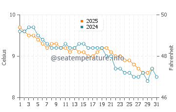 Temperature dell'acqua a Dunvegan a gennaio