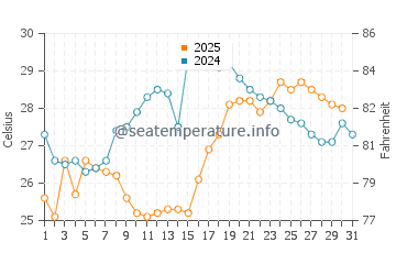 Temperatura da água em Duque de Caxias em janeiro