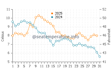 Wassertemperatur Durankulak im Januar