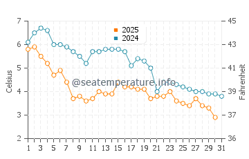 Duxbury water temp chart in January