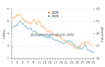 Temperature dell'acqua a Dyer's Bay a gennaio