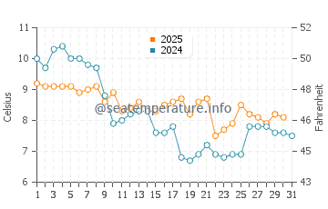 Dymchurch water temp chart in January