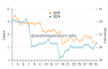 Wassertemperatur Dźwirzyno im Januar