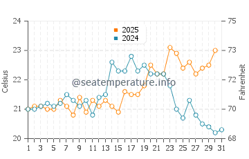 Eagle Bay water temp chart in January