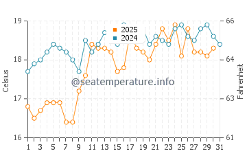 Temperature dell'acqua a Eaglehawk Neck a gennaio