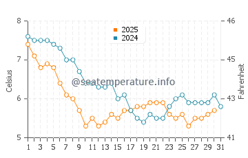 Easington water temp chart in January