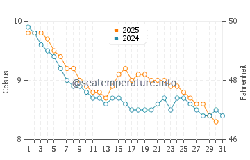 Wassertemperatur Easky im Januar