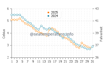 East Bay water temp chart in January