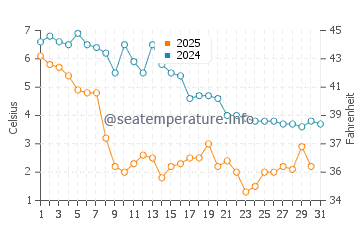 East Greenwich water temp chart in January